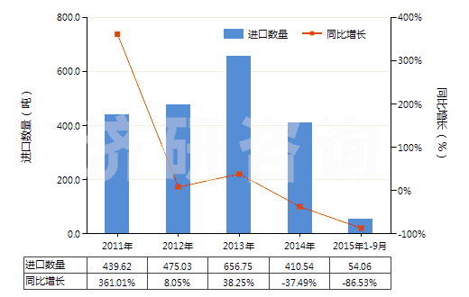 2011-2015年9月中國酰脲及其衍生物以及它們的鹽(HS29242100)進口量及增速統(tǒng)計